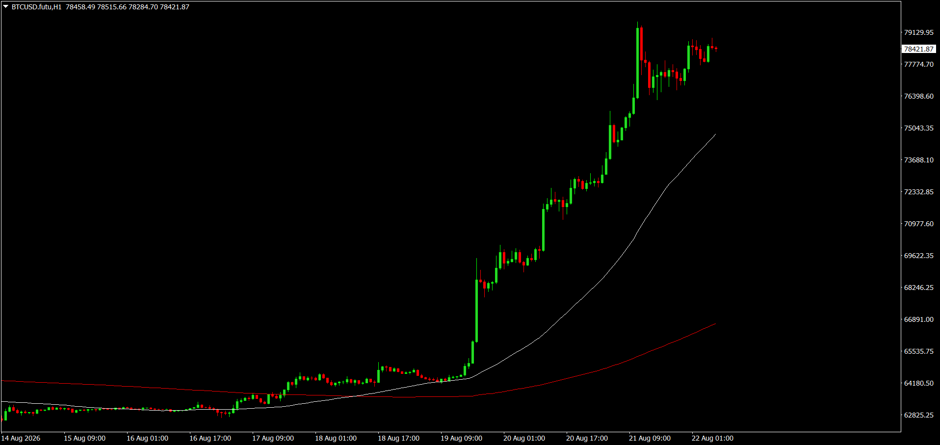 #Bitcoin chart analysis