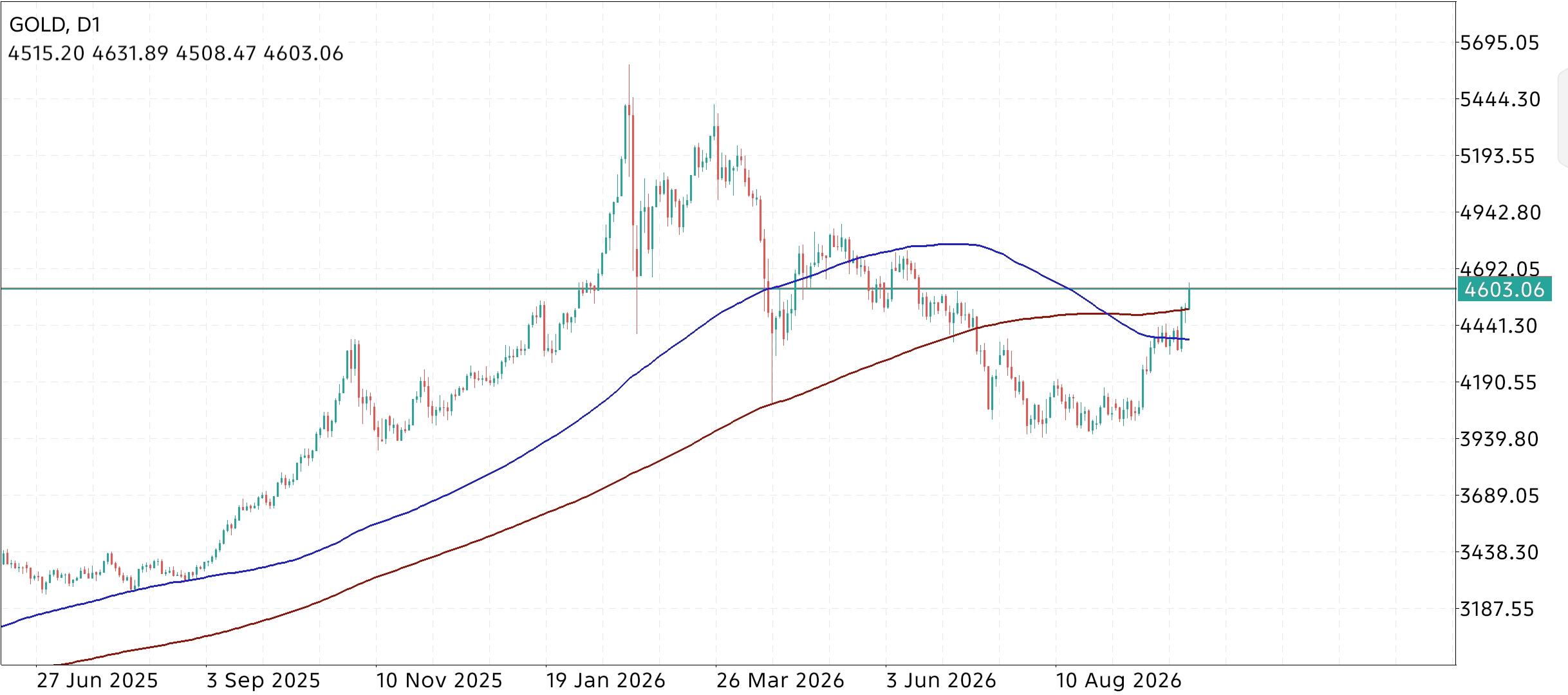 XAU/USD, GOLD