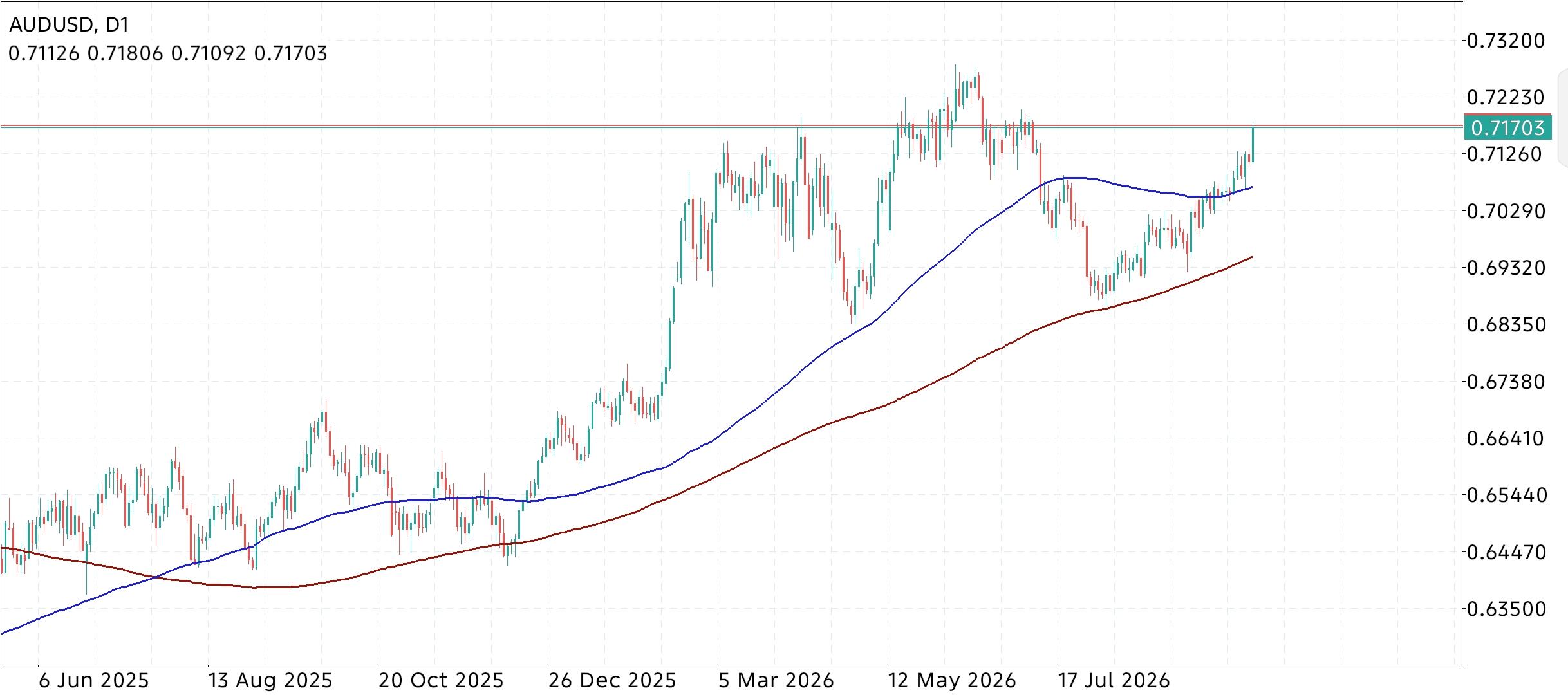 AUD/USD