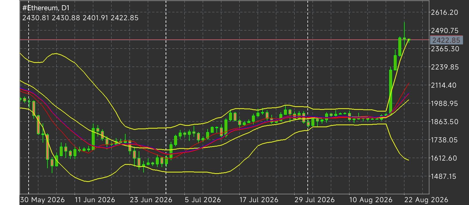 #Ethereum chart analysis