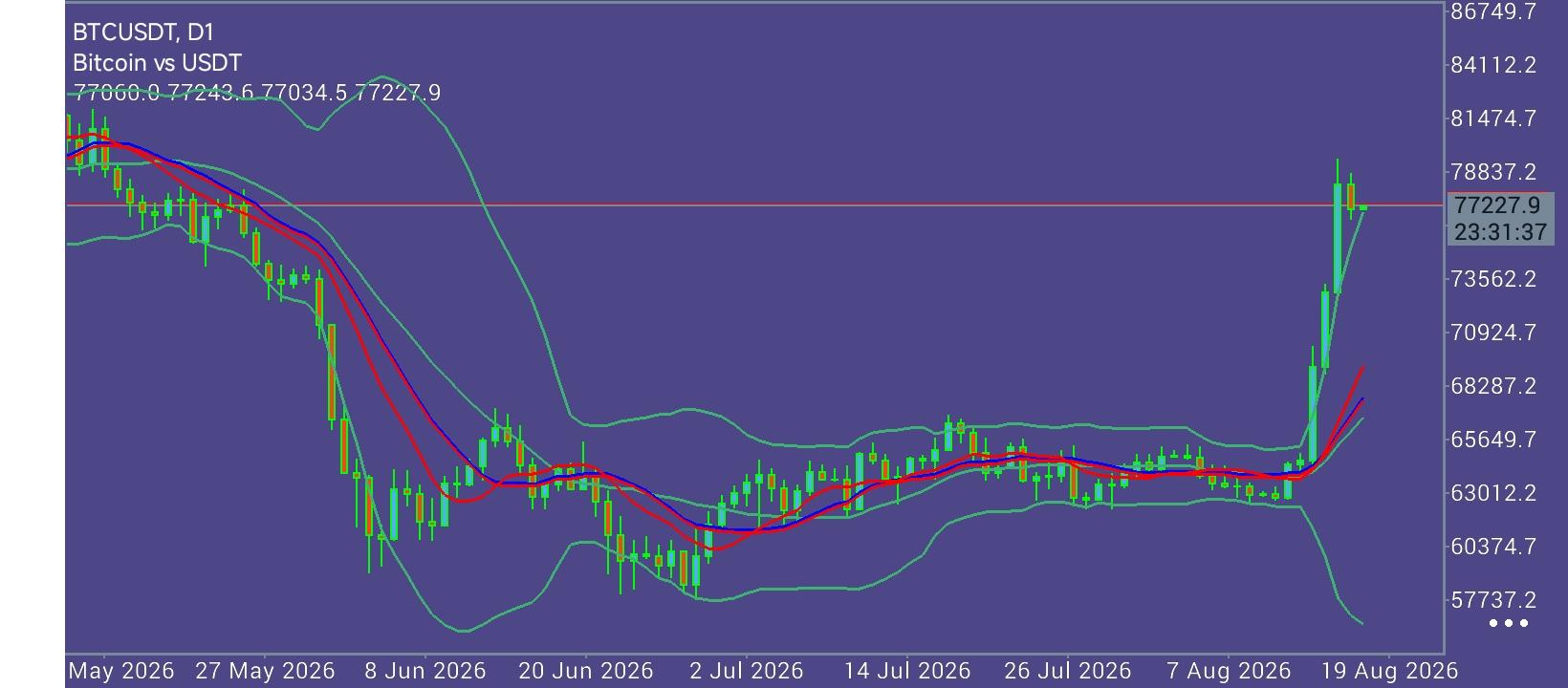 #Bitcoin chart analysis