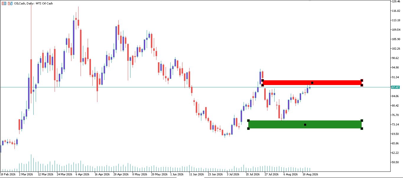 CL/Crude Oil