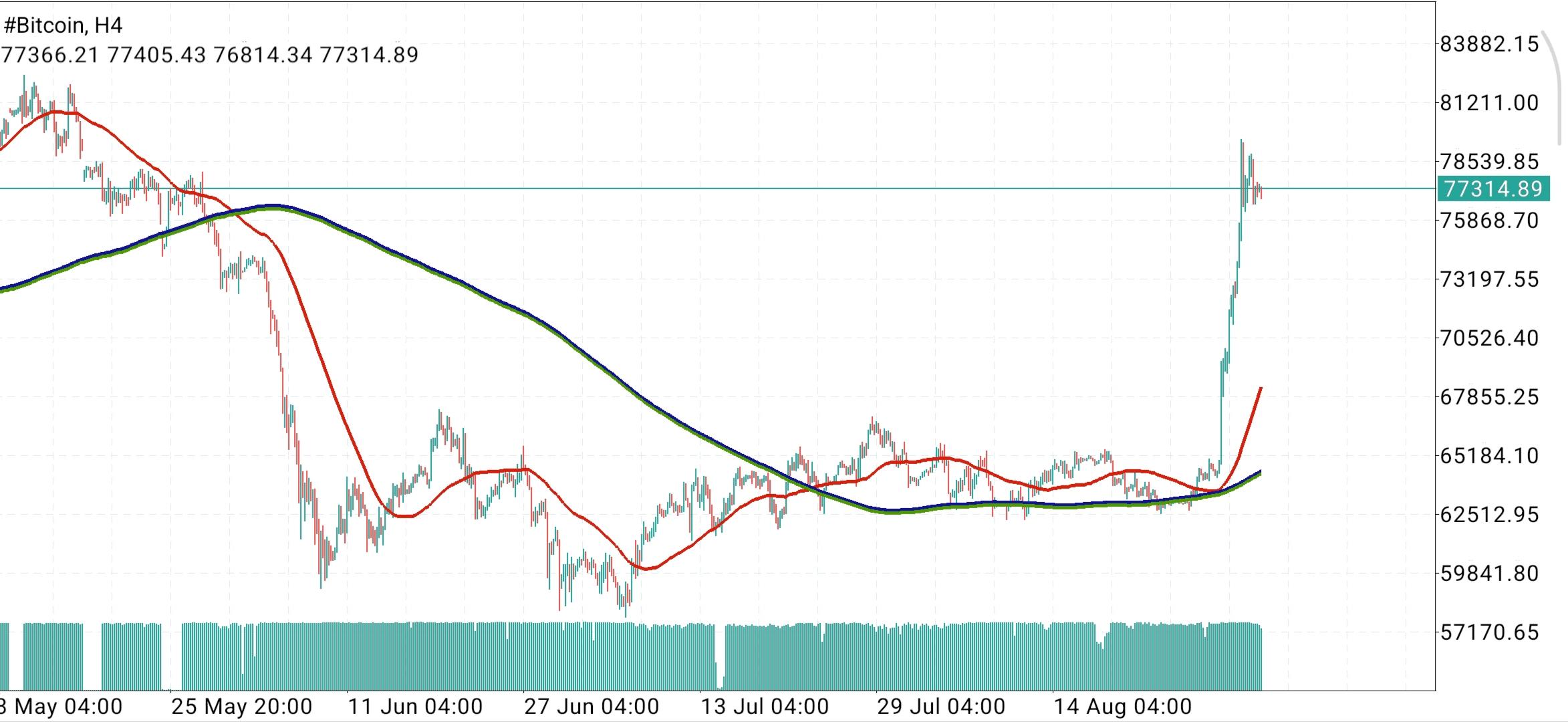 #Bitcoin chart analysis