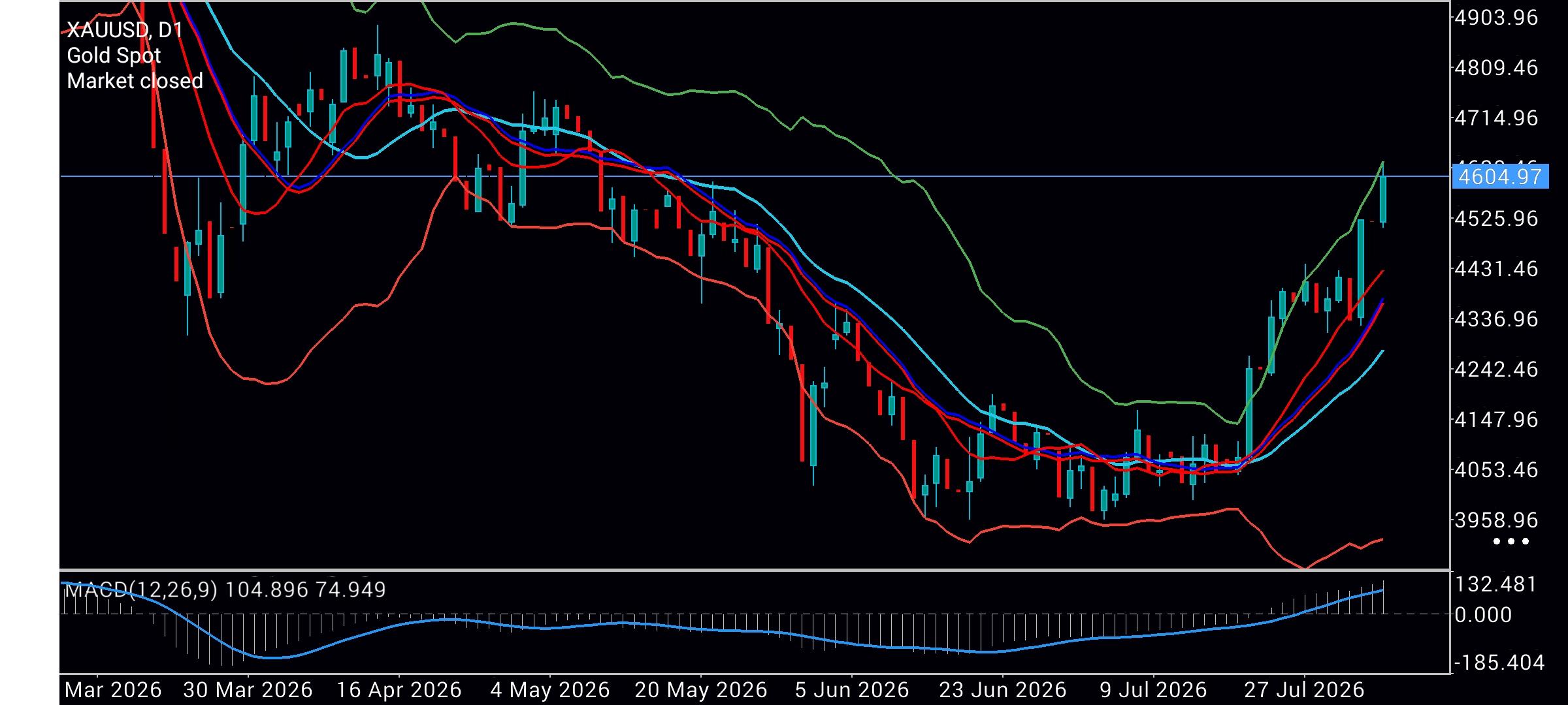 XAU/USD, GOLD