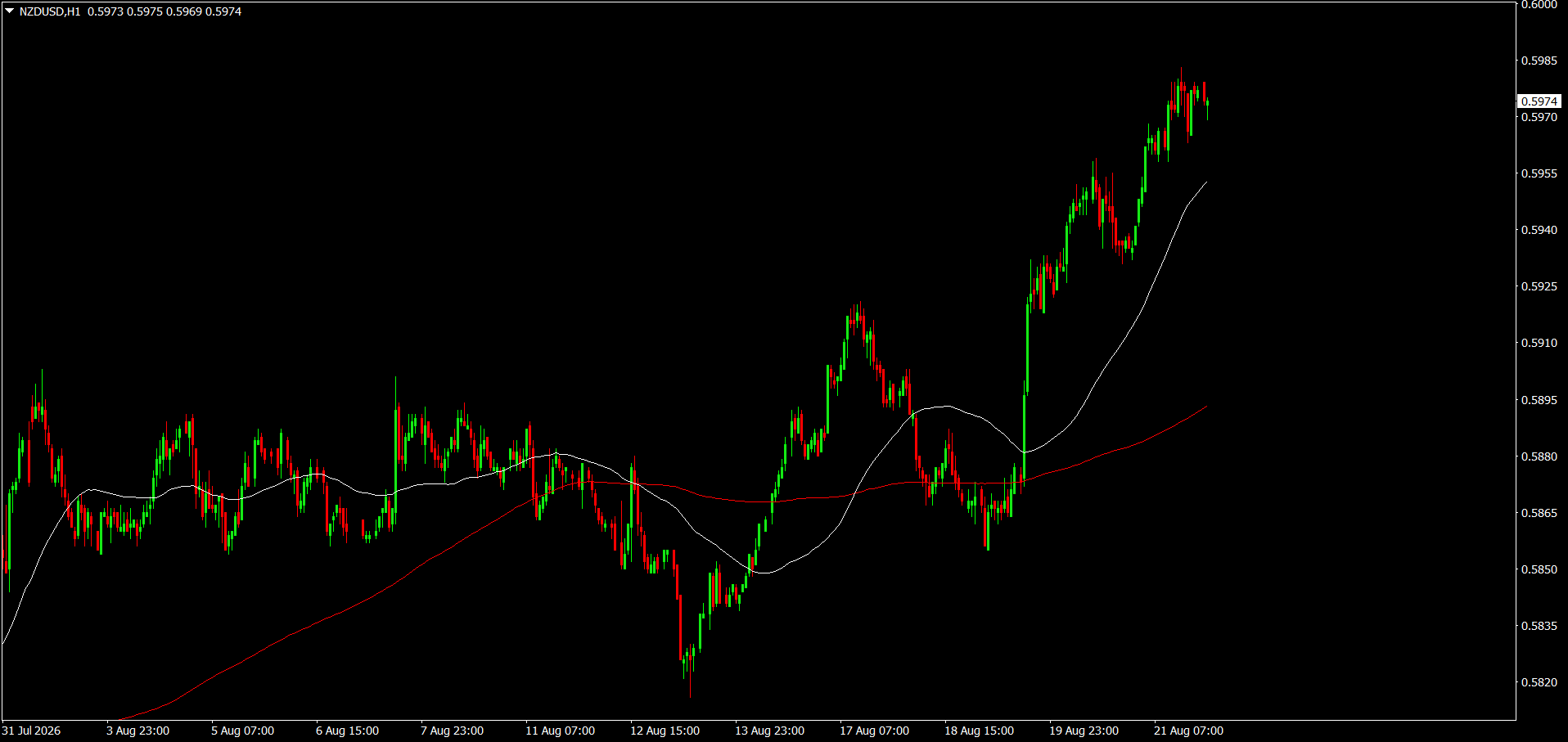 NZD/USD