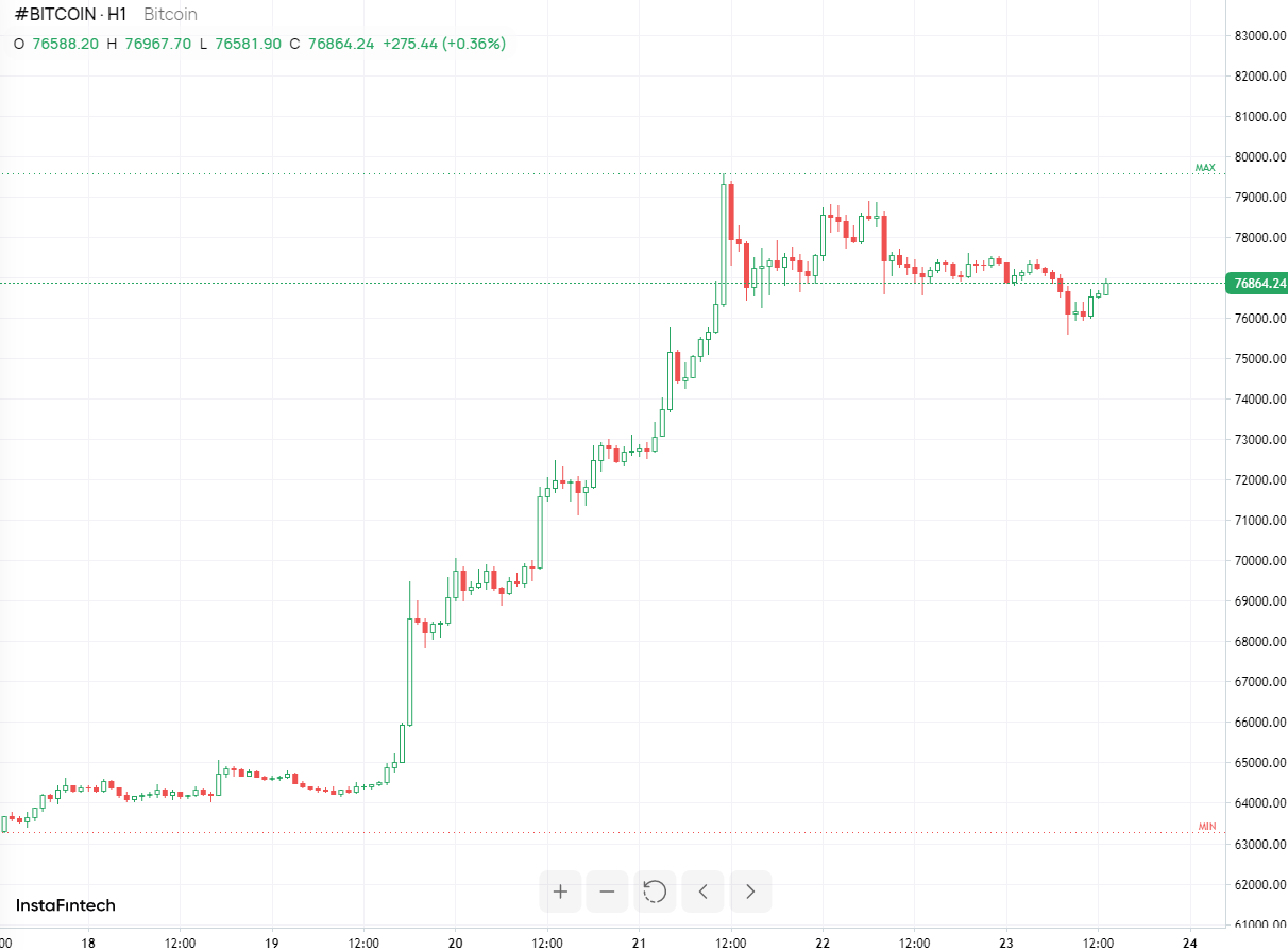 #Bitcoin chart analysis