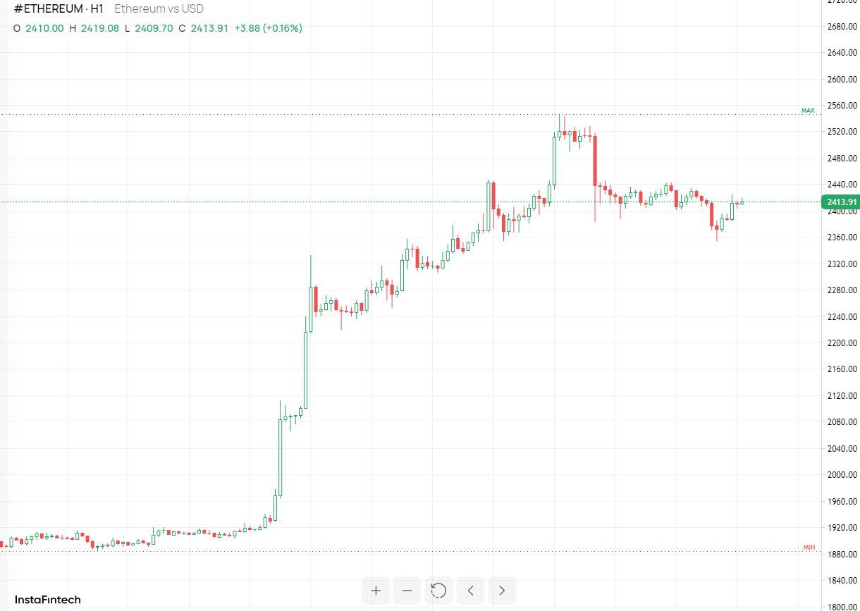 #Ethereum chart analysis
