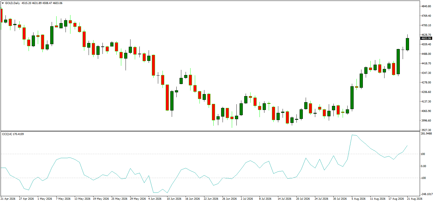 XAU/USD, GOLD