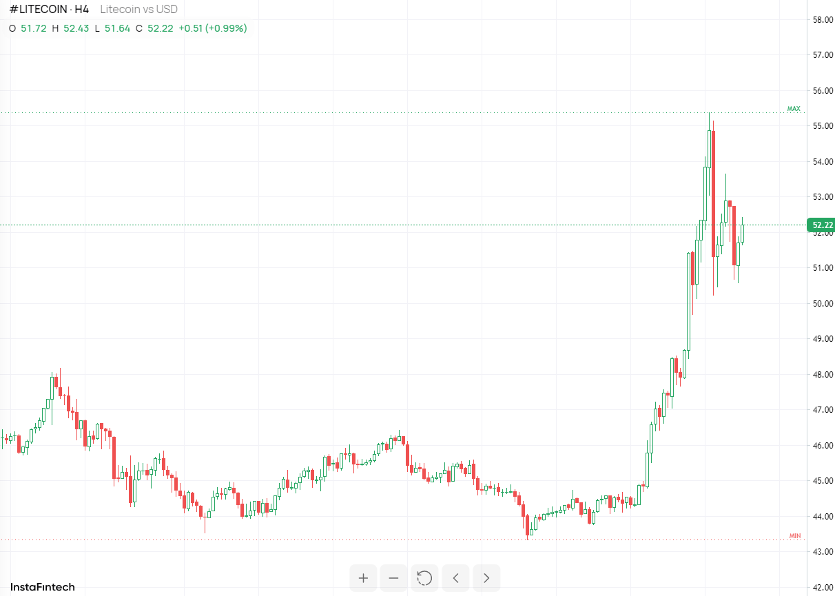 #Litecoin chart analysis