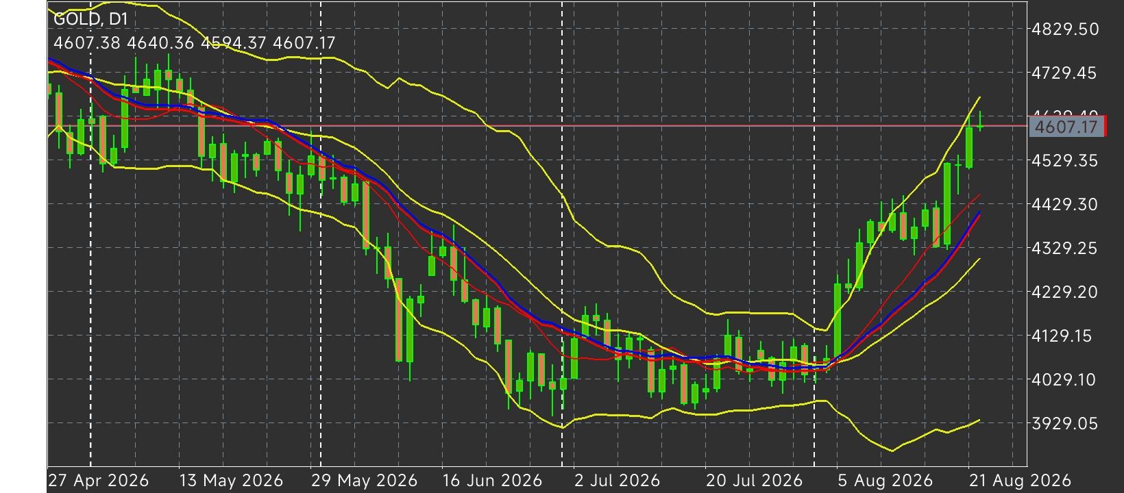 XAU/USD, GOLD