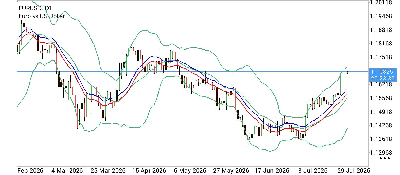 EUR/USD