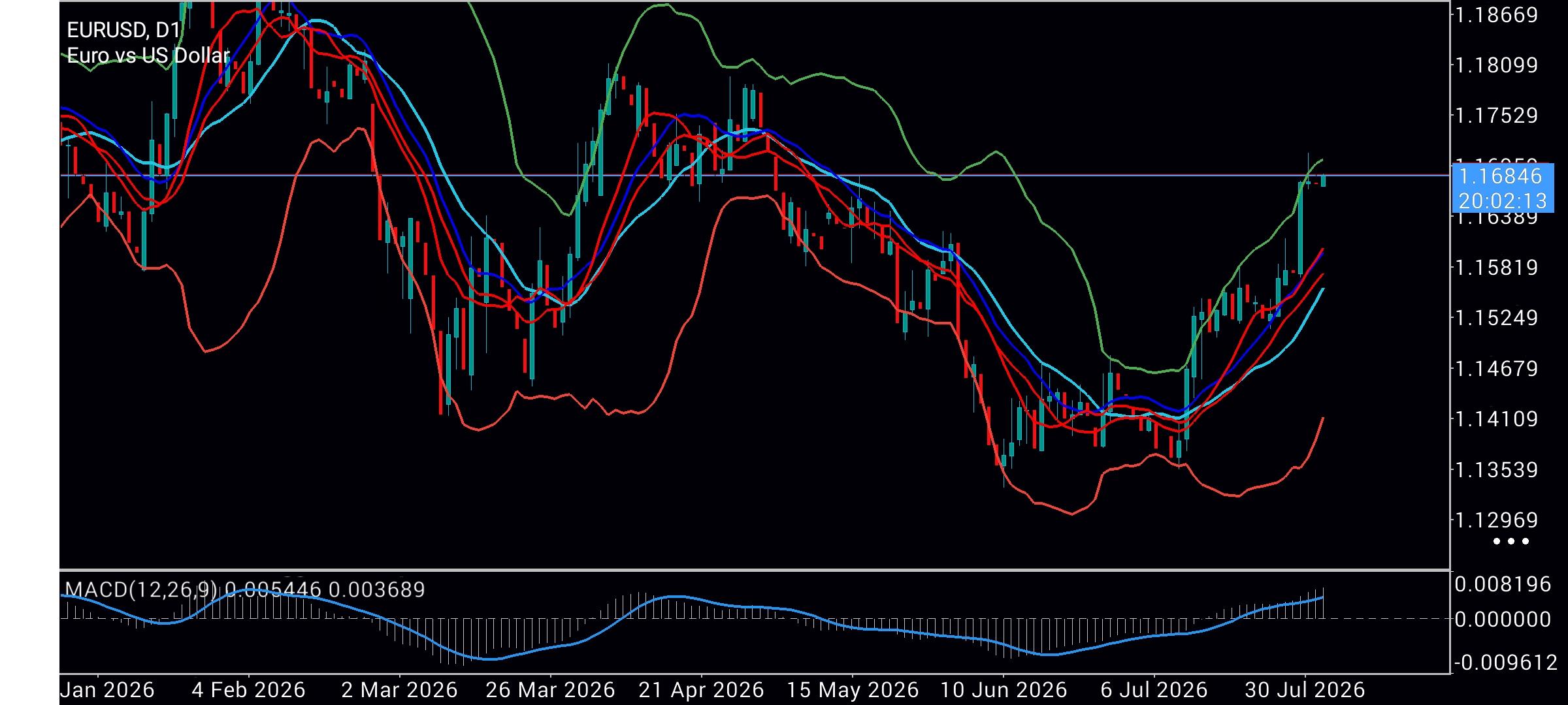 EUR/USD