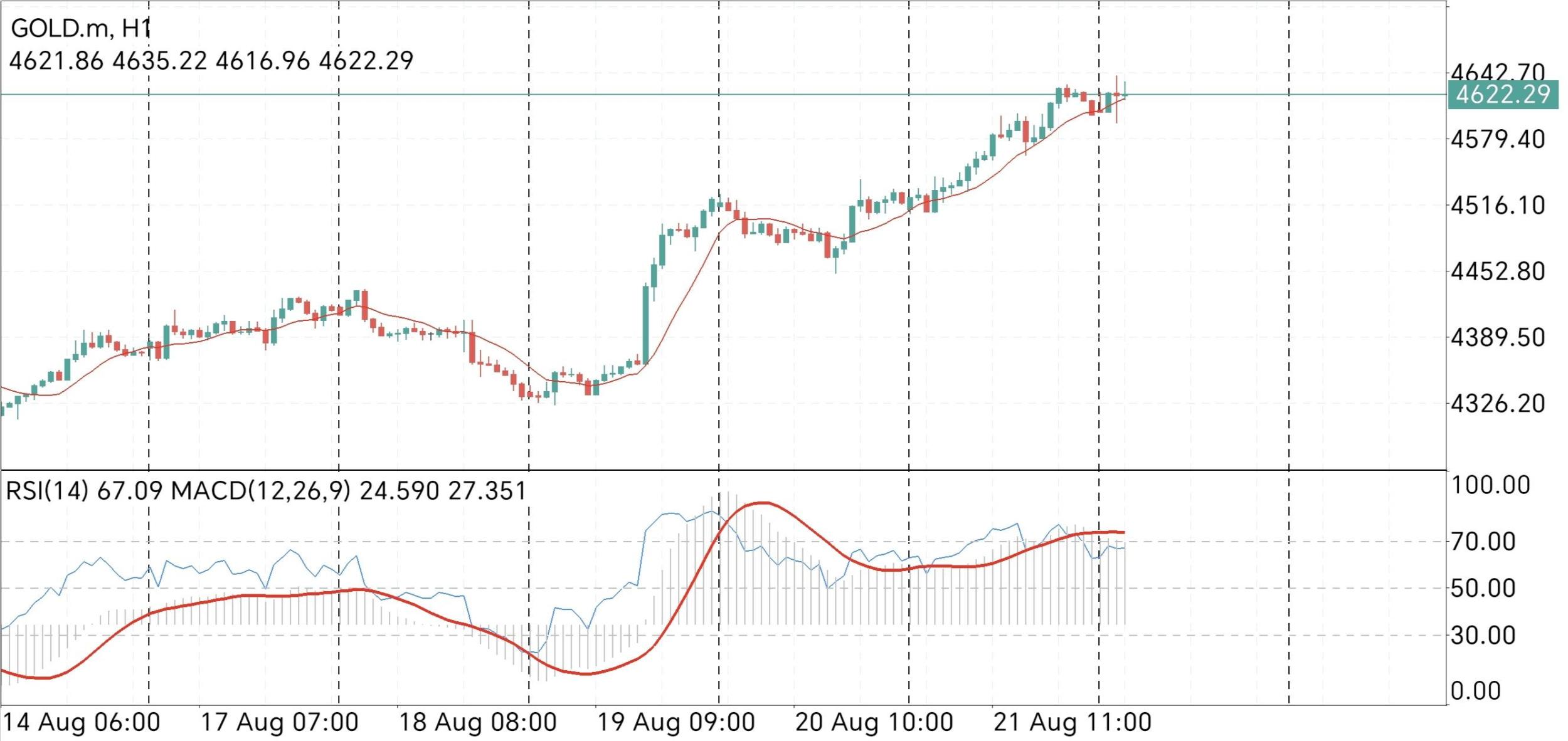 XAU/USD, GOLD