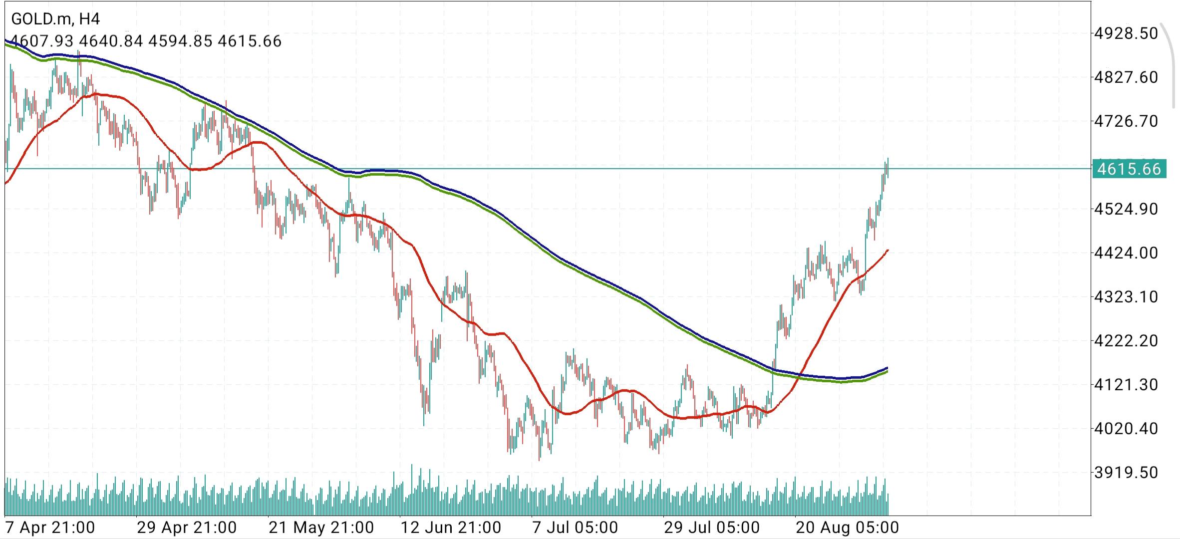 XAU/USD, GOLD