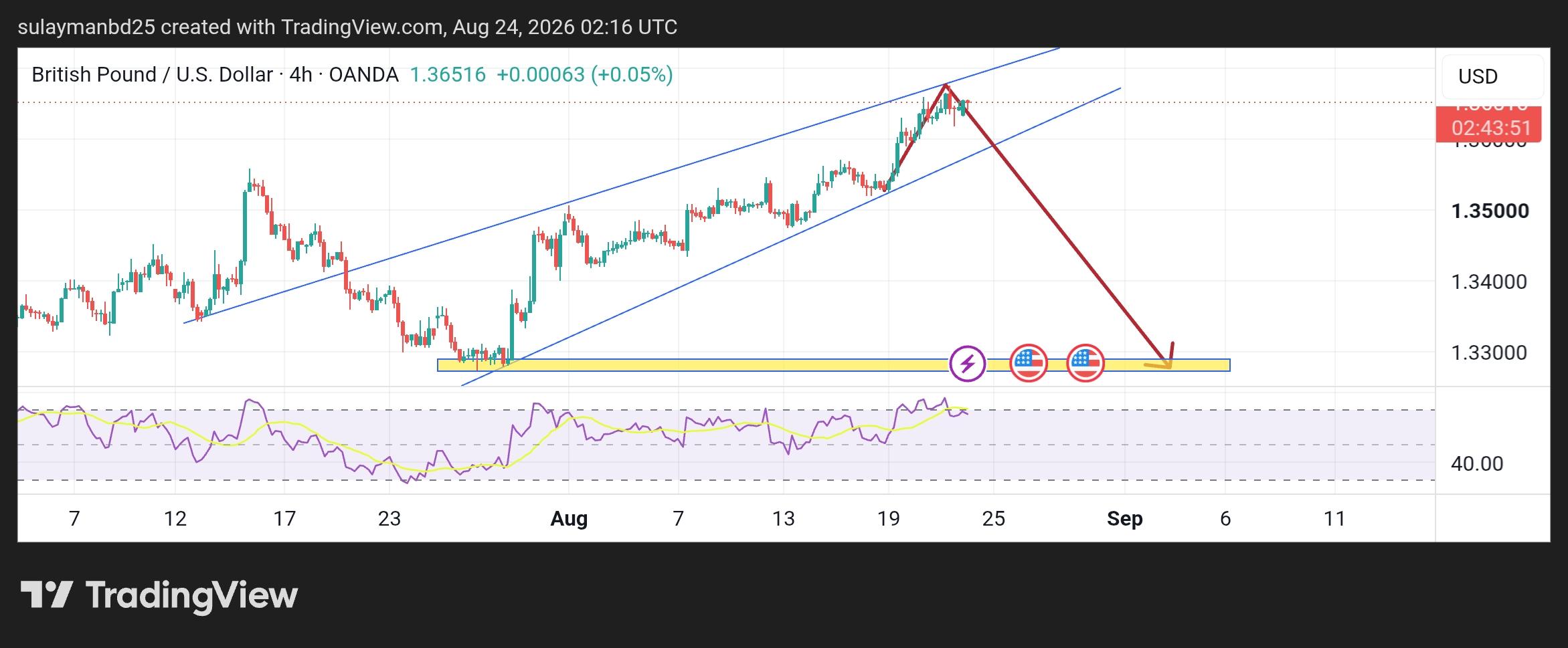 GBP/USD