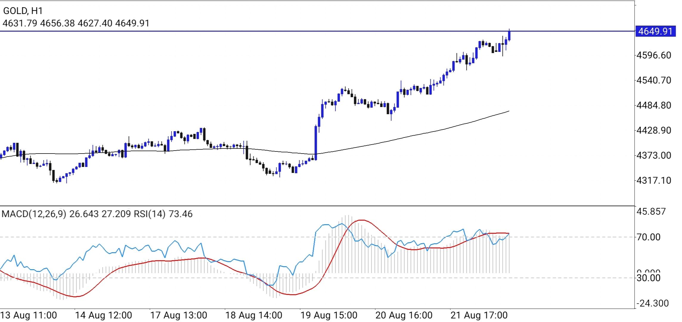 XAU/USD, GOLD