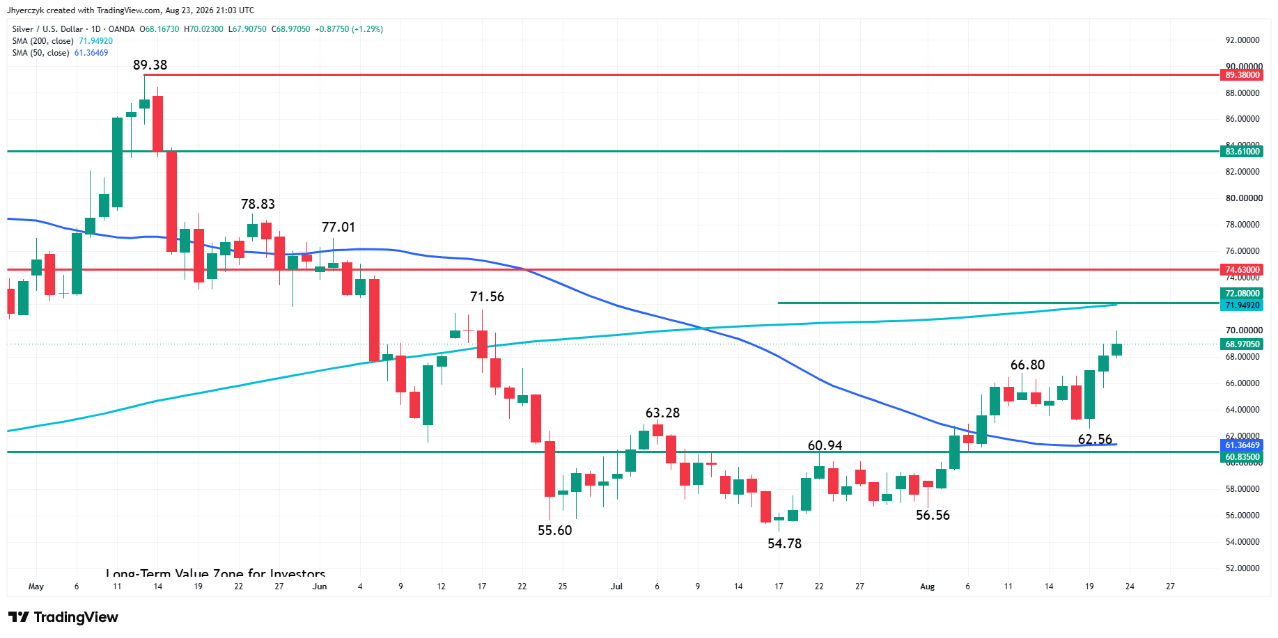 XAG/USD, SILVER
