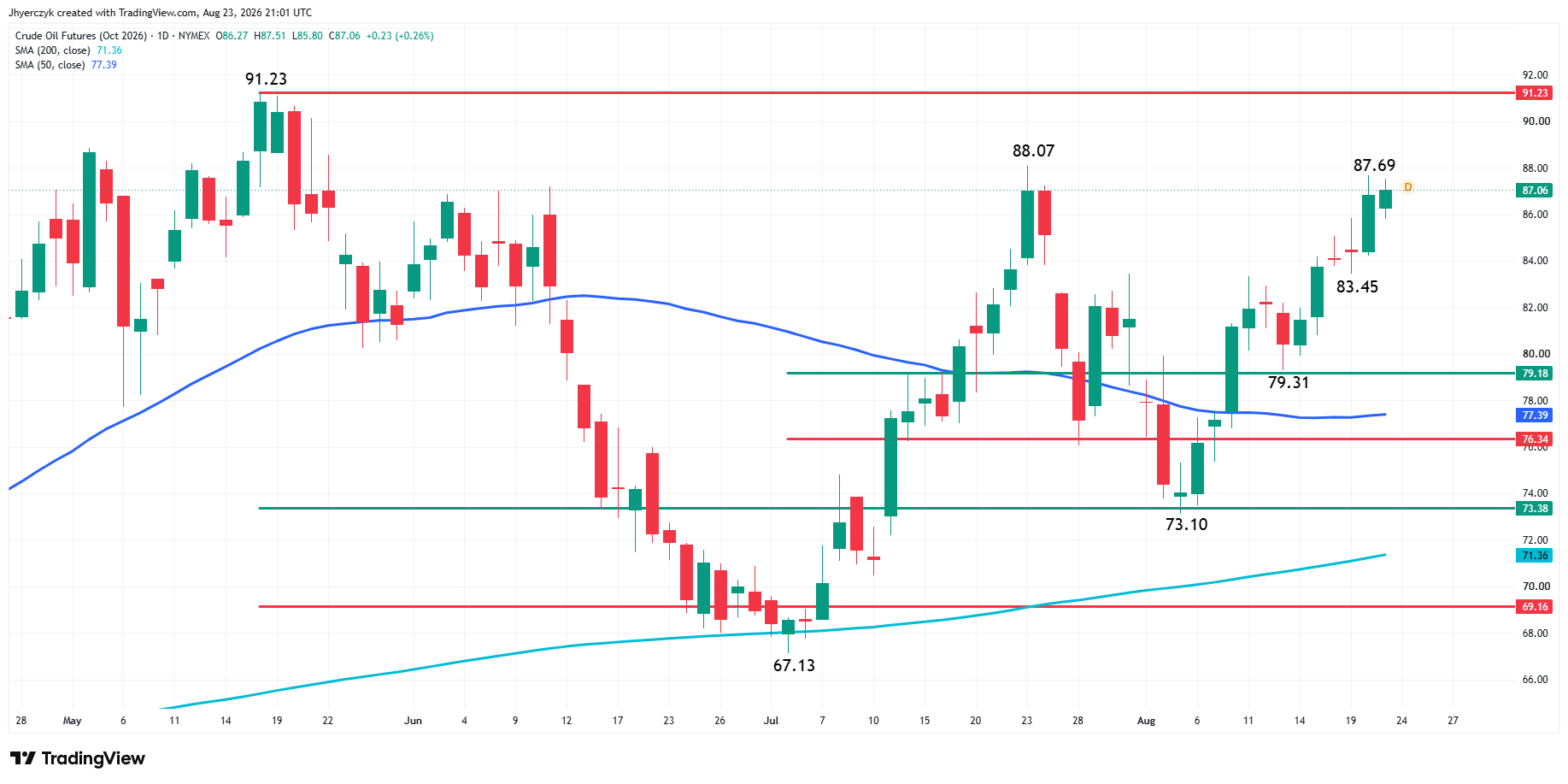 CL/Crude Oil