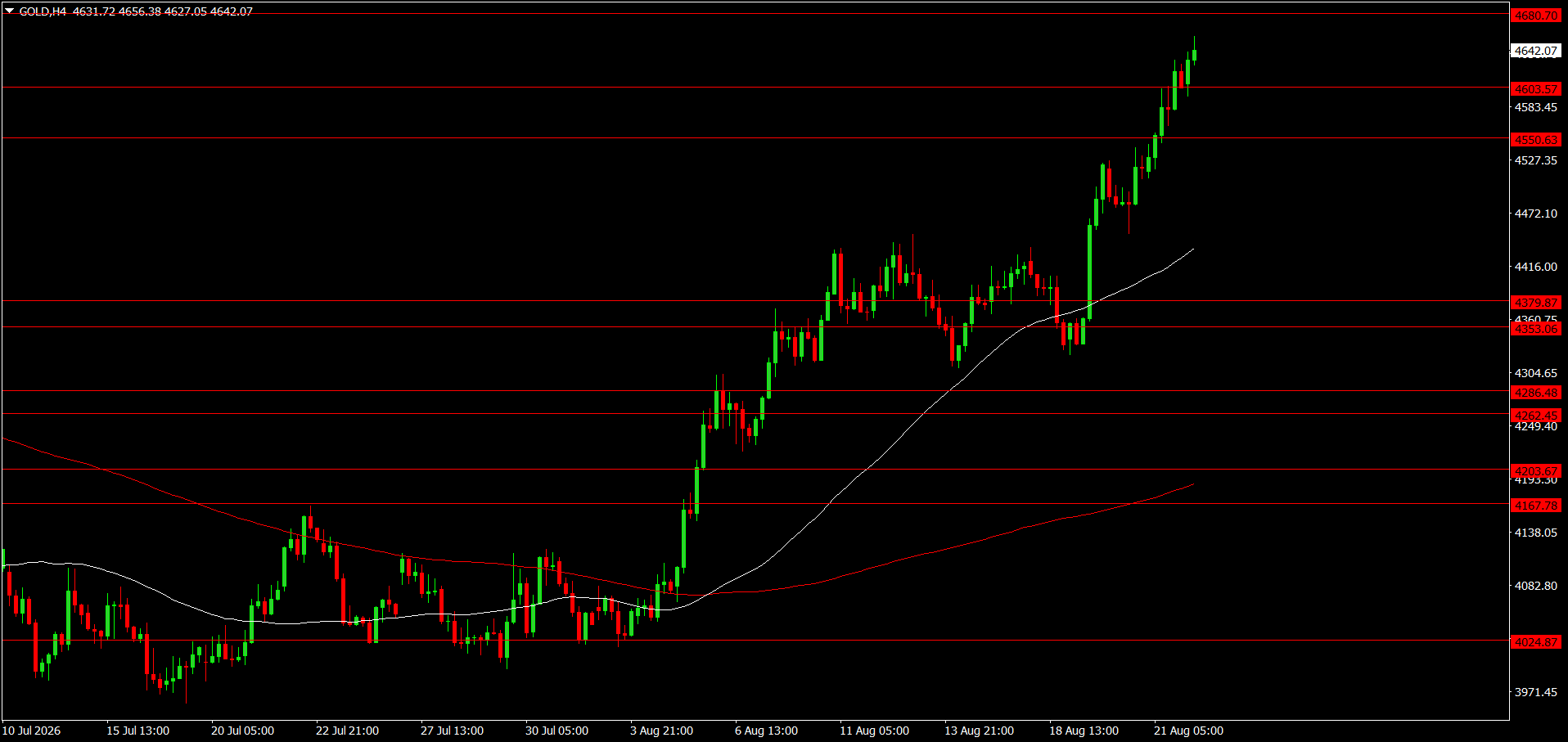 XAU/USD, GOLD
