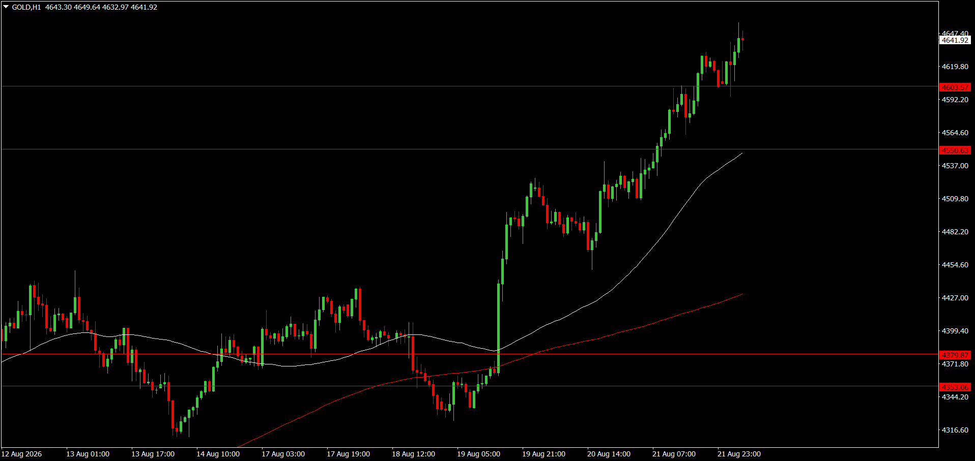 XAU/USD, GOLD