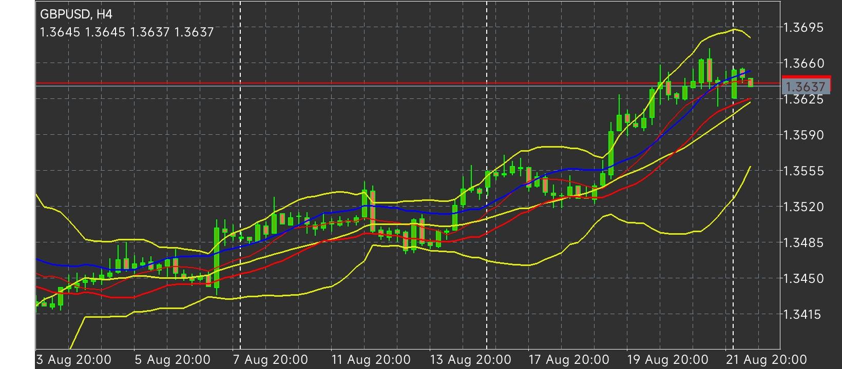 GBP/USD