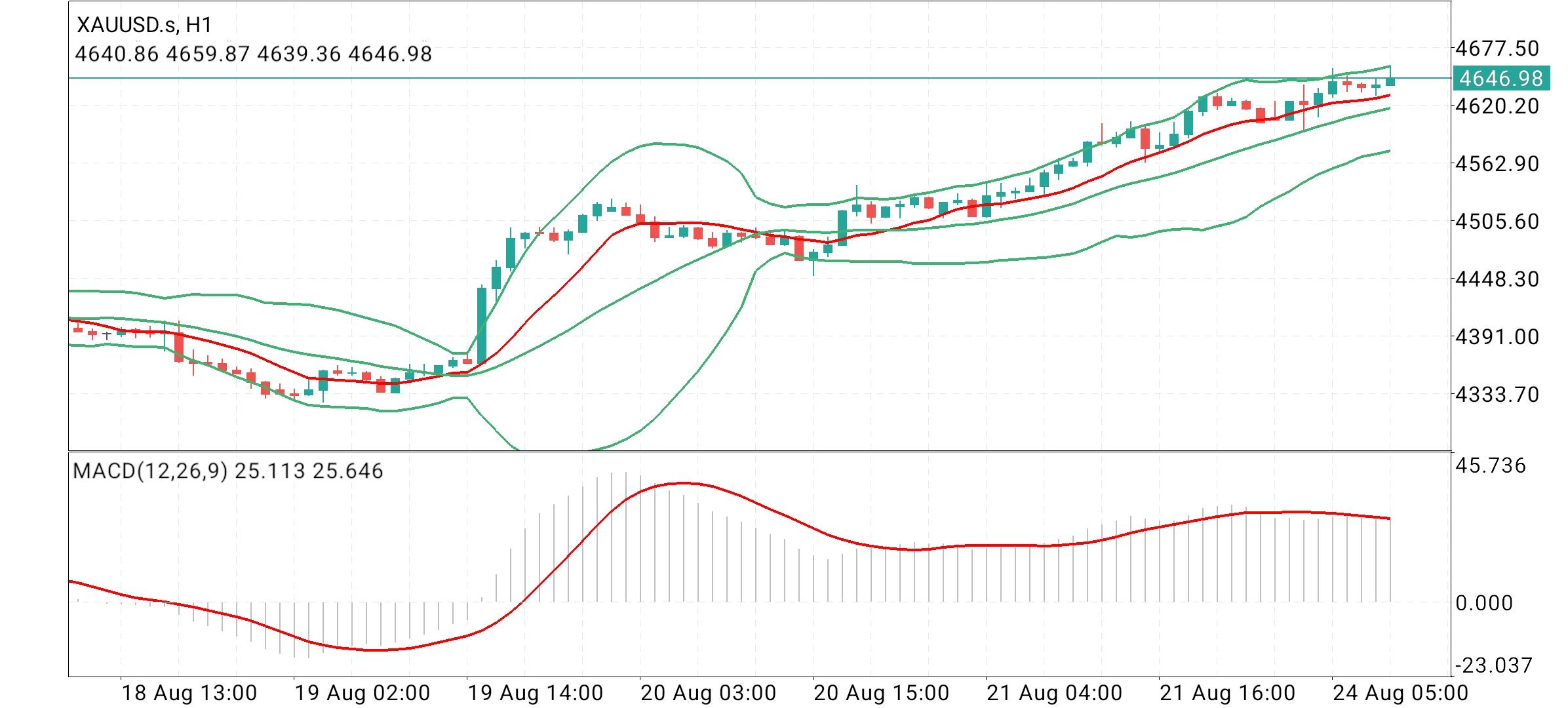 Gold, XAUUSD