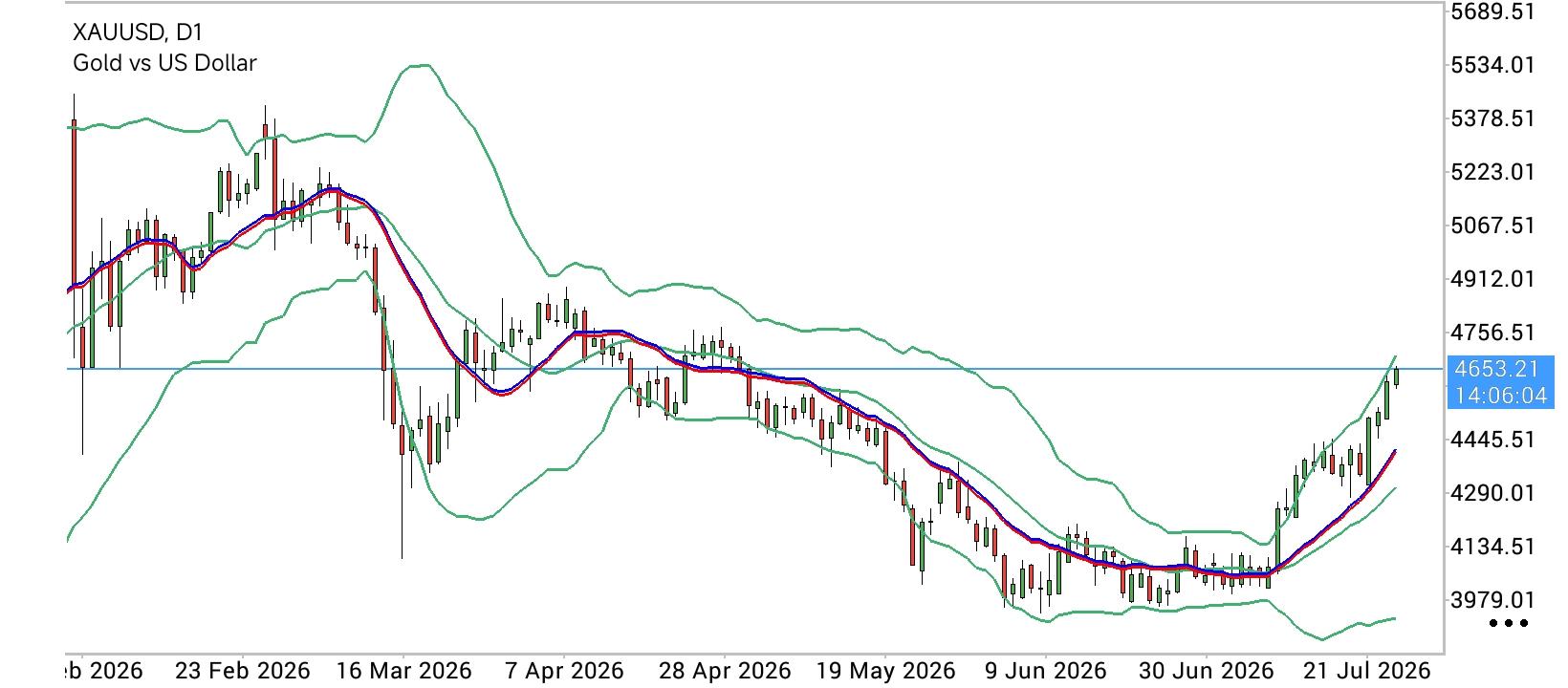 XAU/USD, GOLD