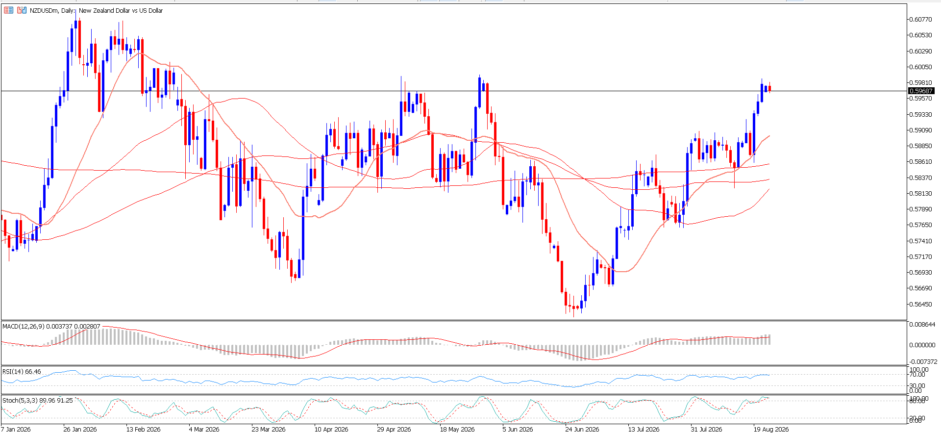 NZD/USD