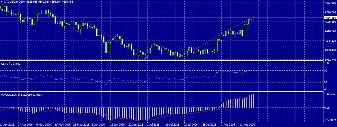 XAU/USD, GOLD