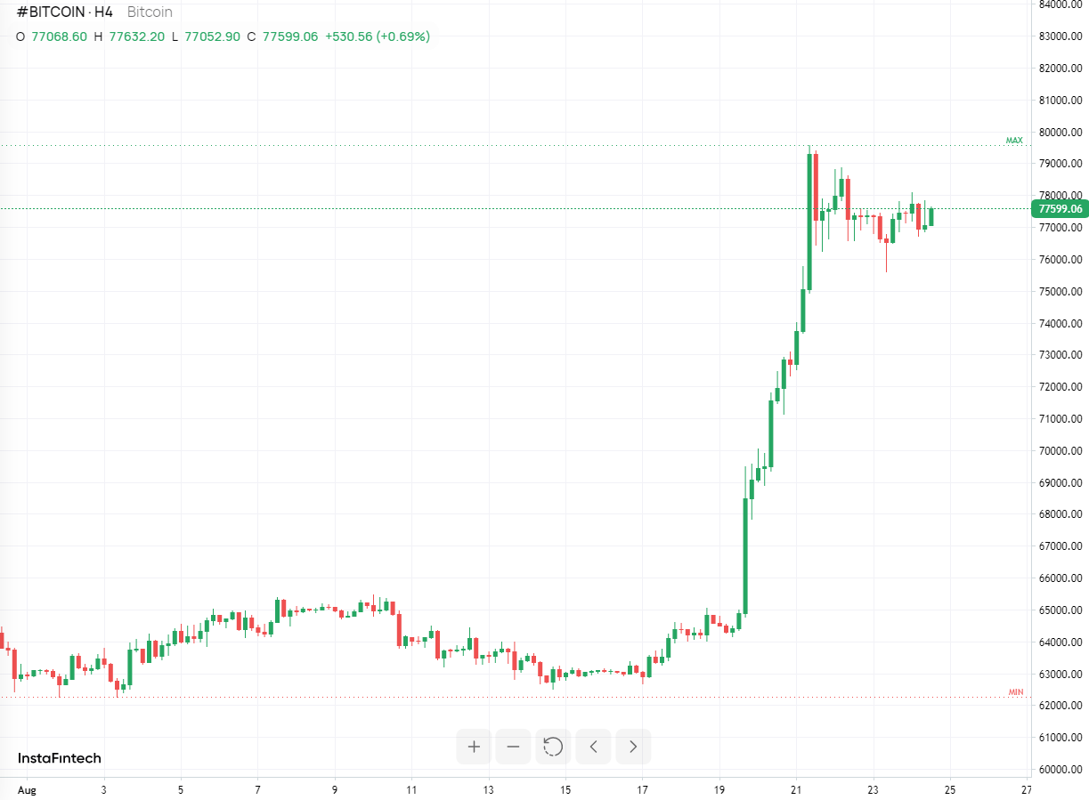 #Bitcoin chart analysis