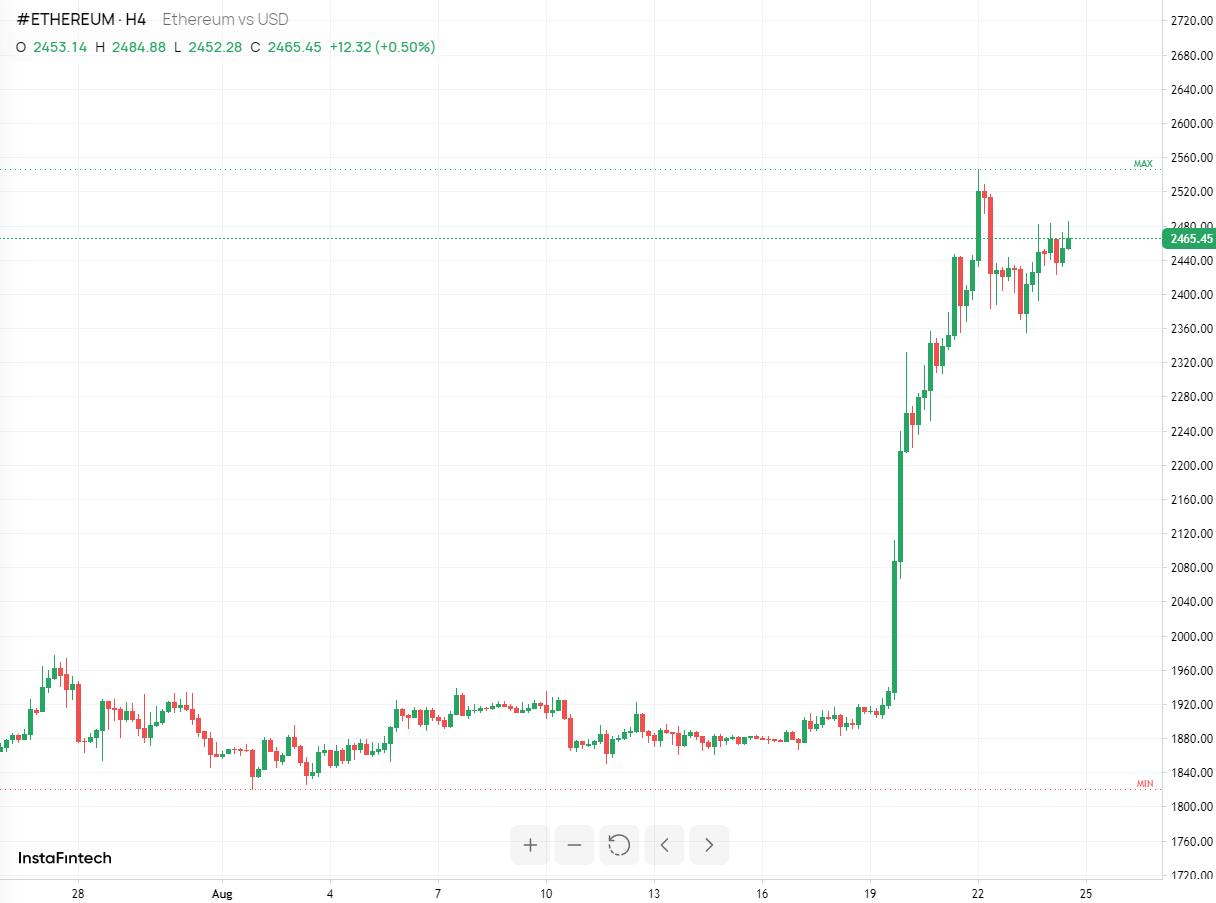 #Ethereum chart analysis