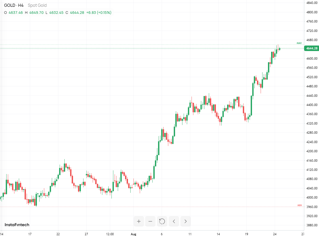 XAU/USD, GOLD