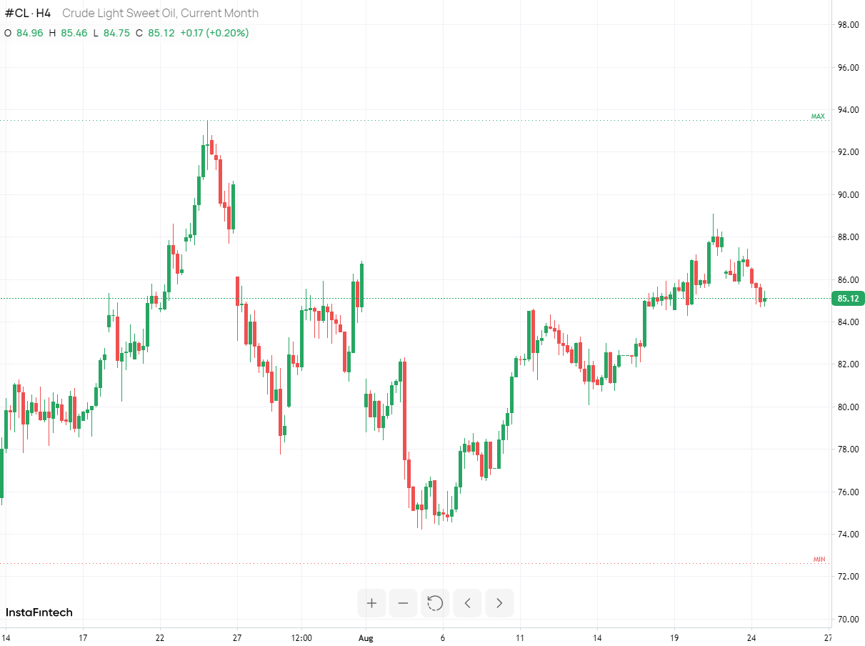 CL/Crude Oil