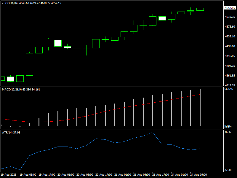 XAU/USD, GOLD