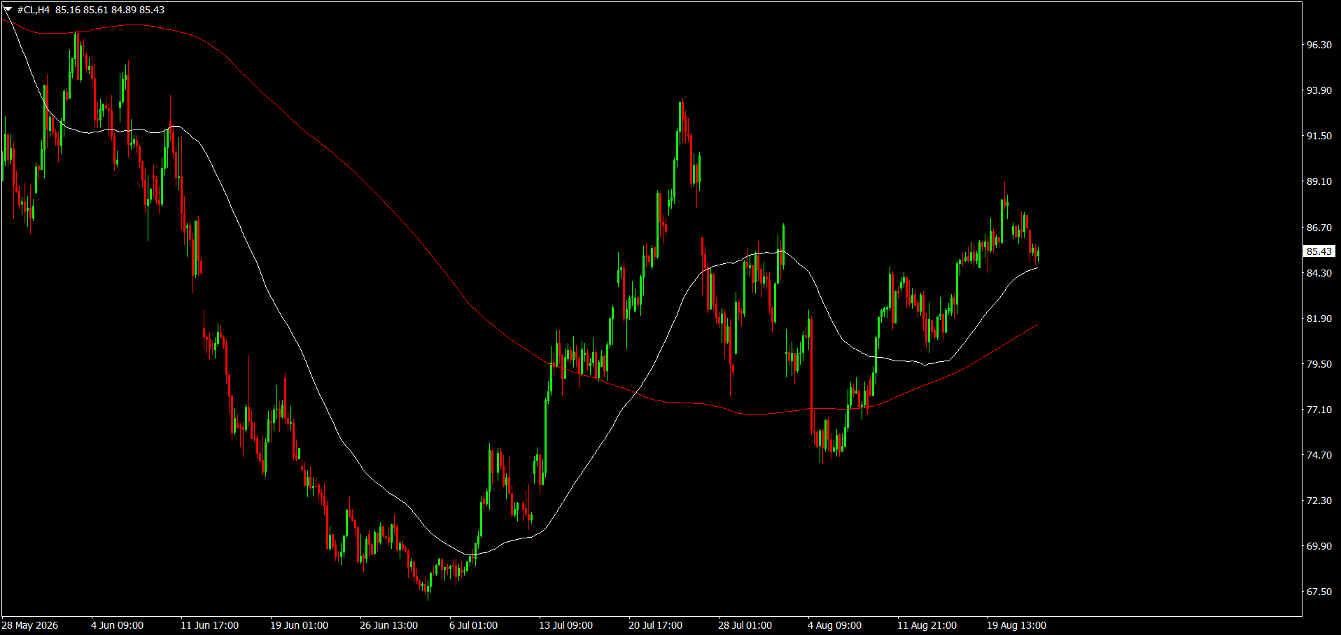 CL/Crude Oil