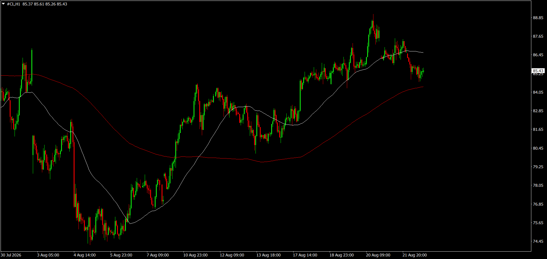 CL/Crude Oil