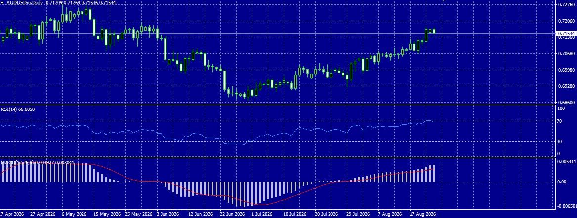 AUD/USD