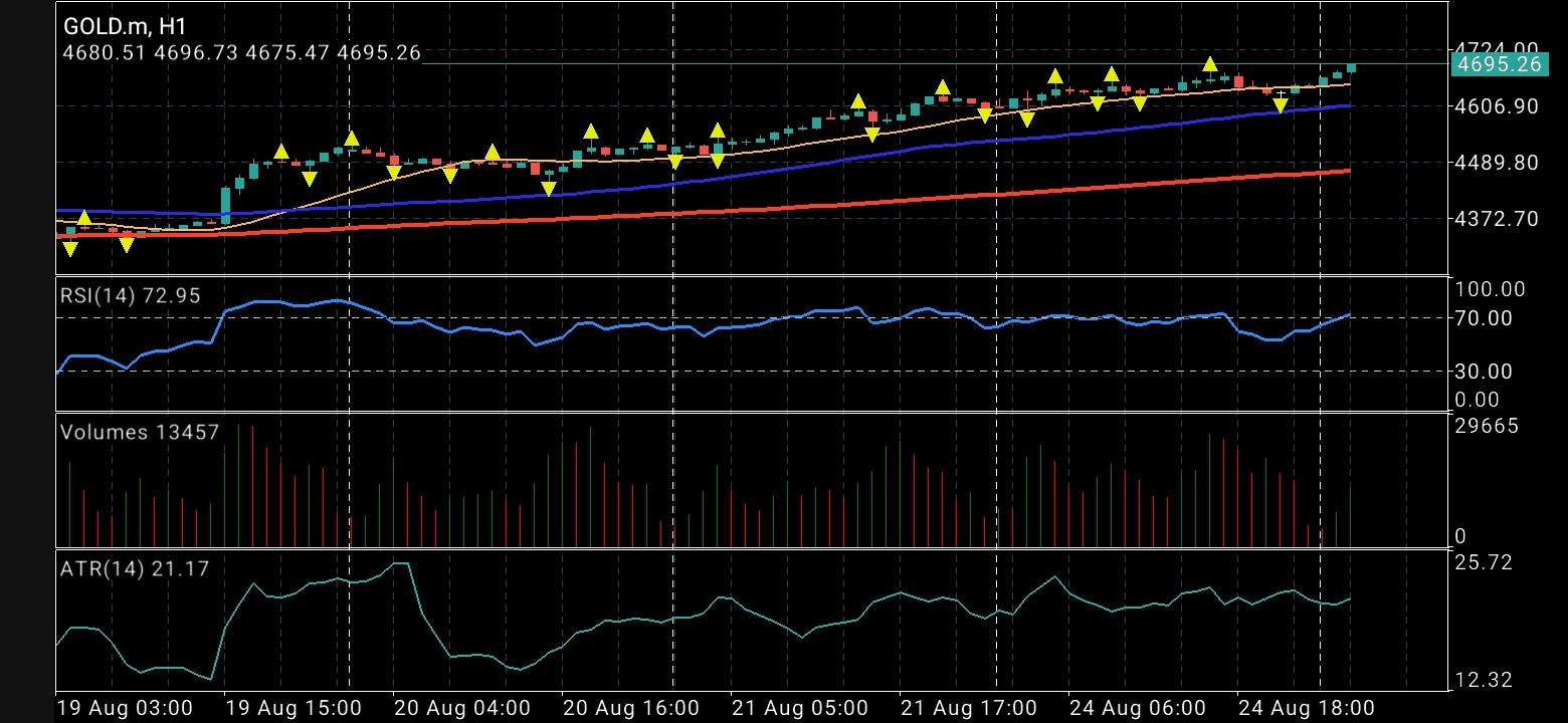 XAU/USD, GOLD