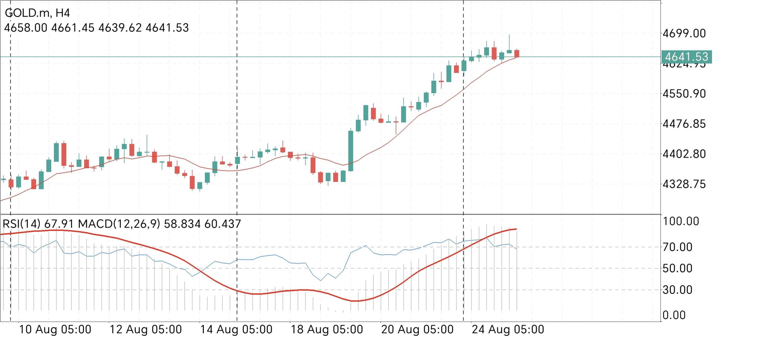 XAU/USD, GOLD