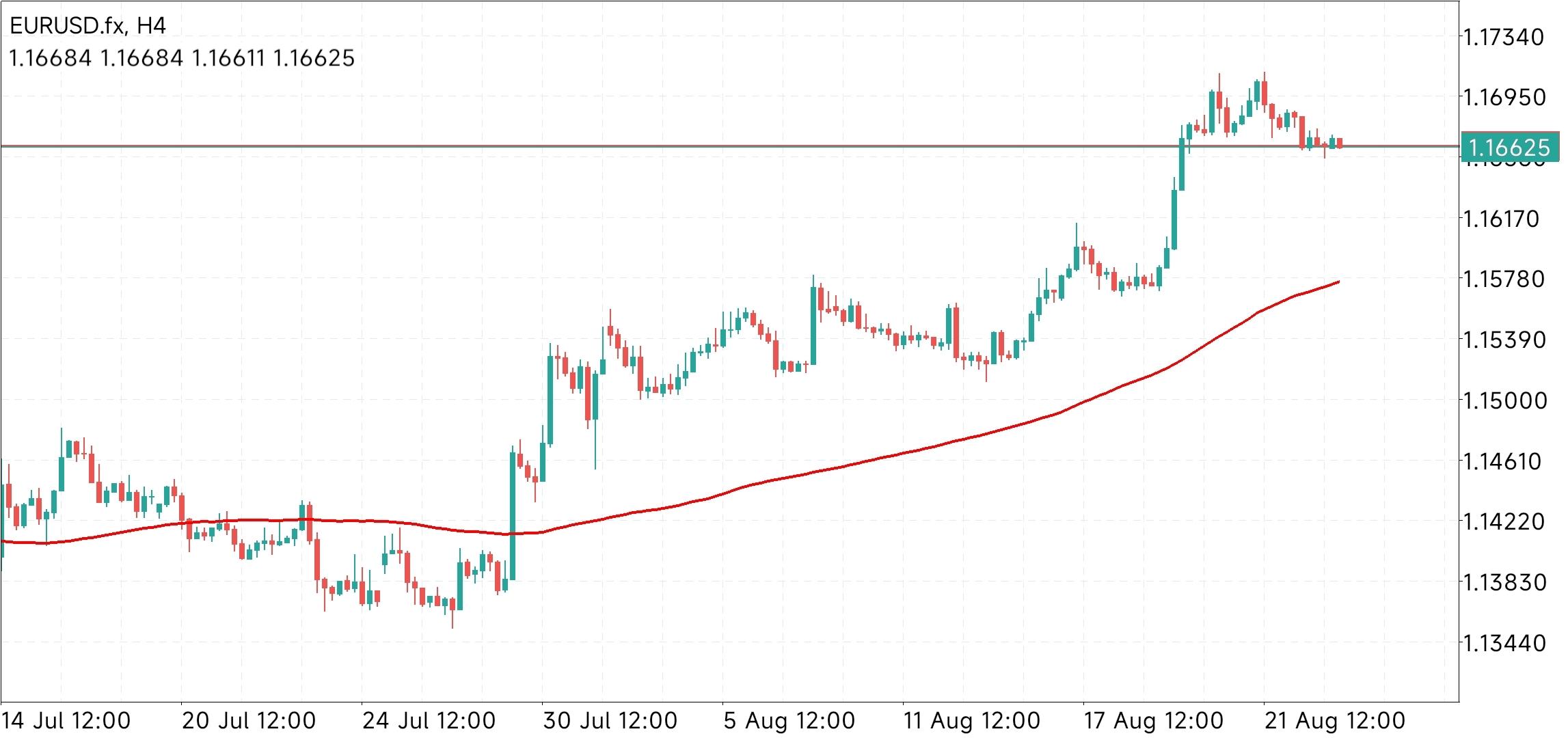 EUR/USD