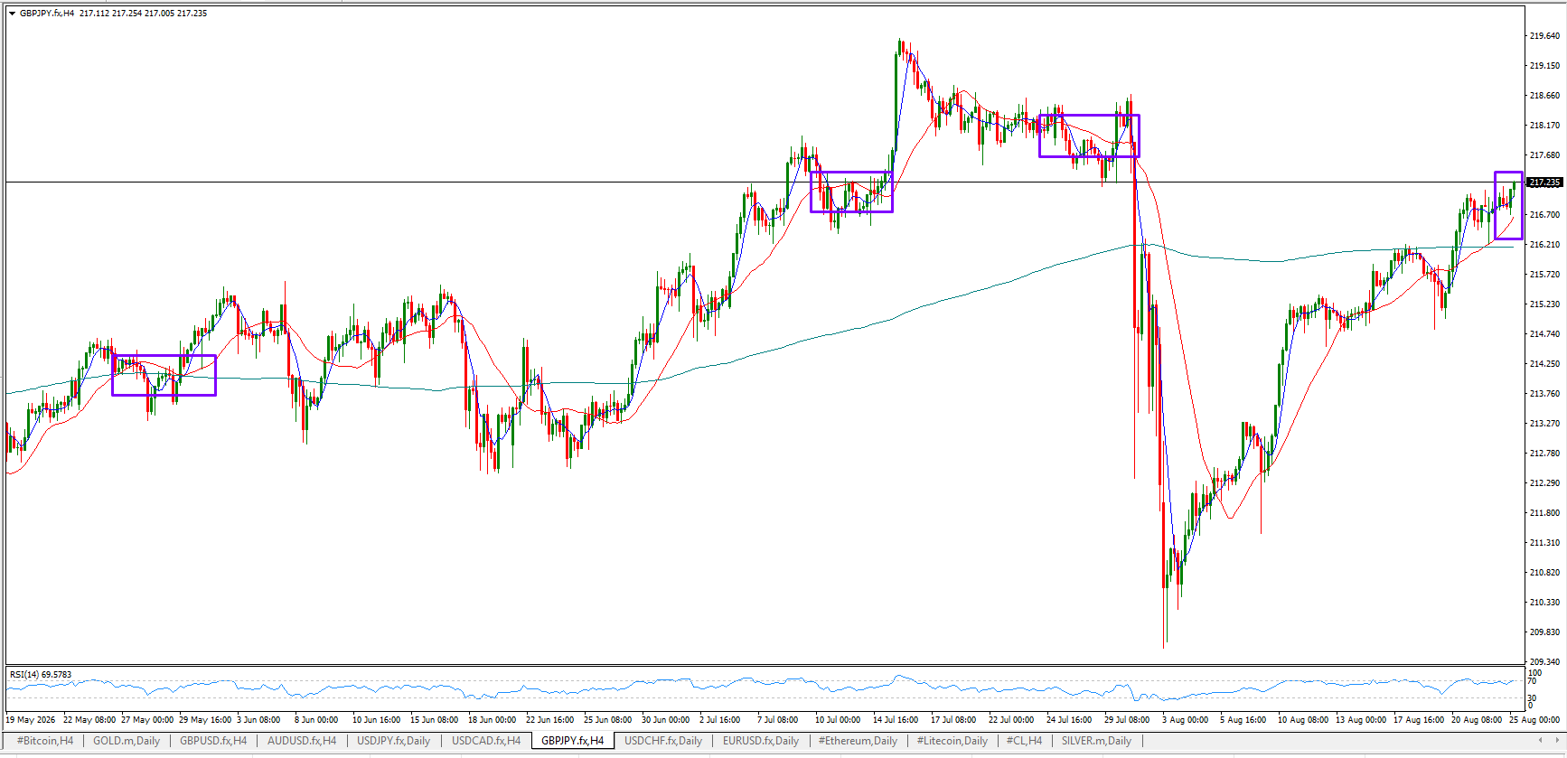 GBP/JPY