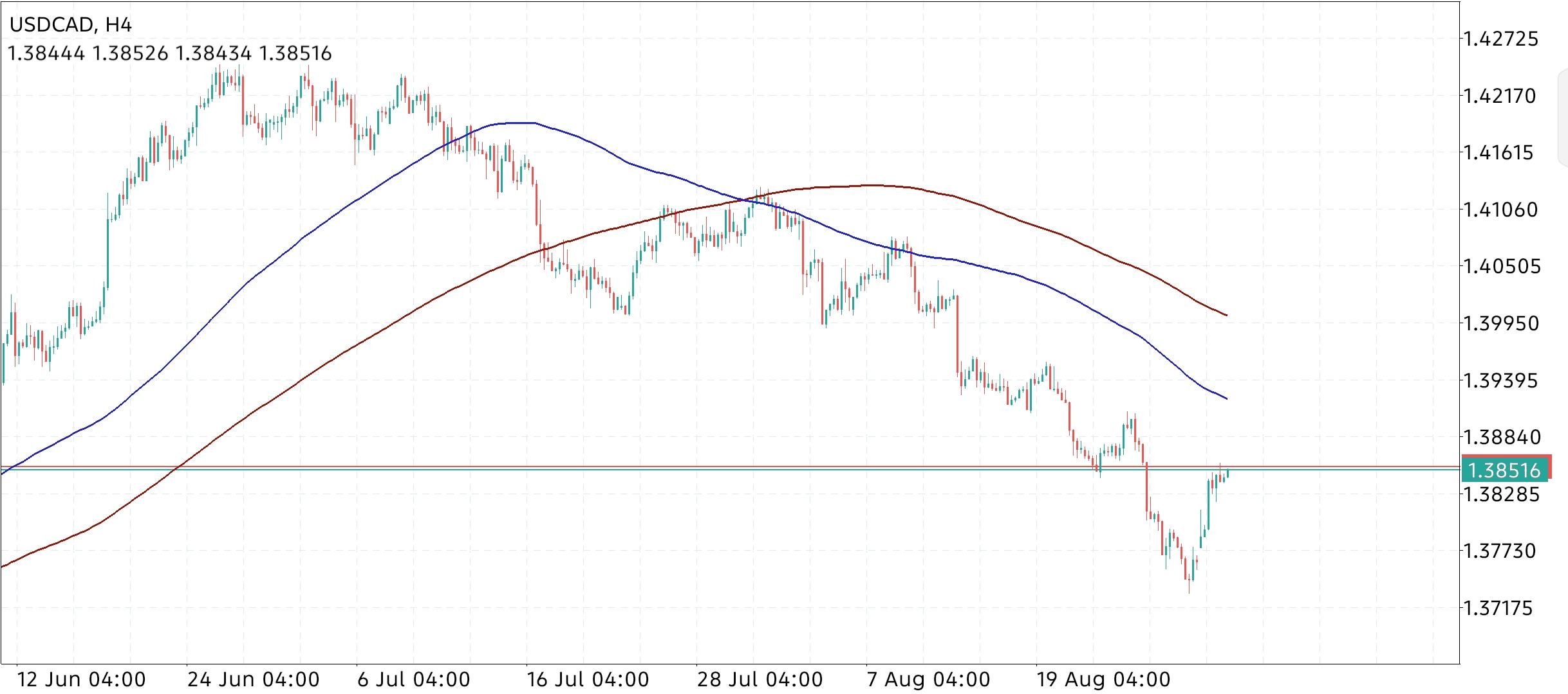 USD/CAD