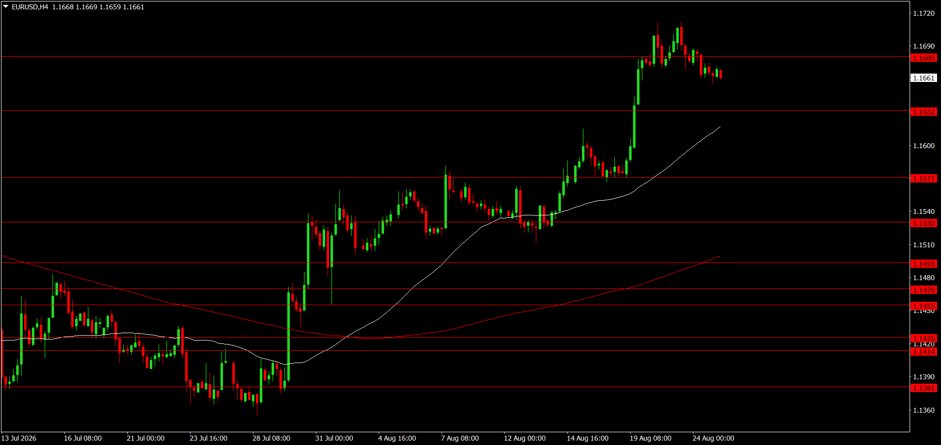 EUR/USD