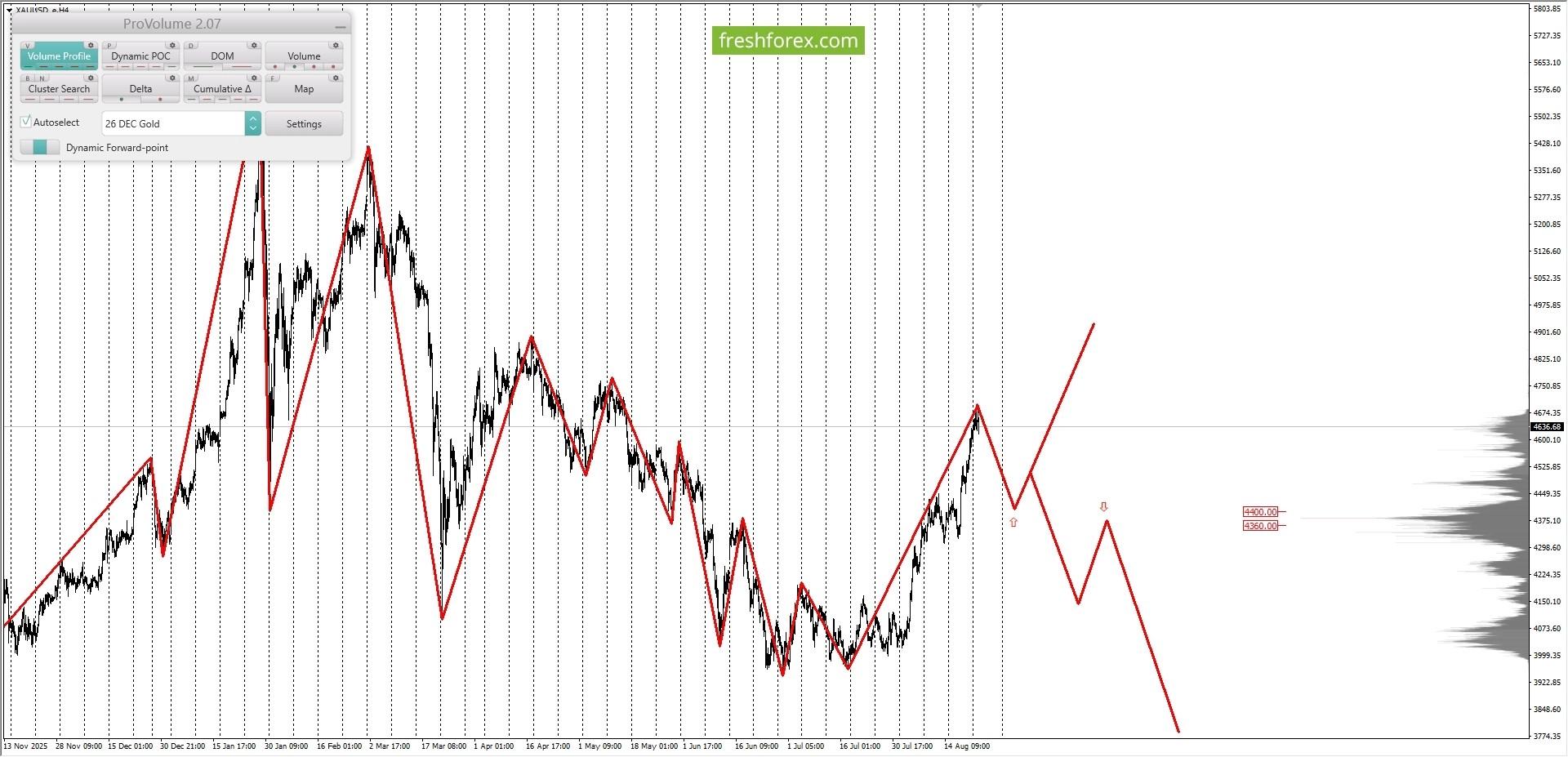 XAU/USD, GOLD