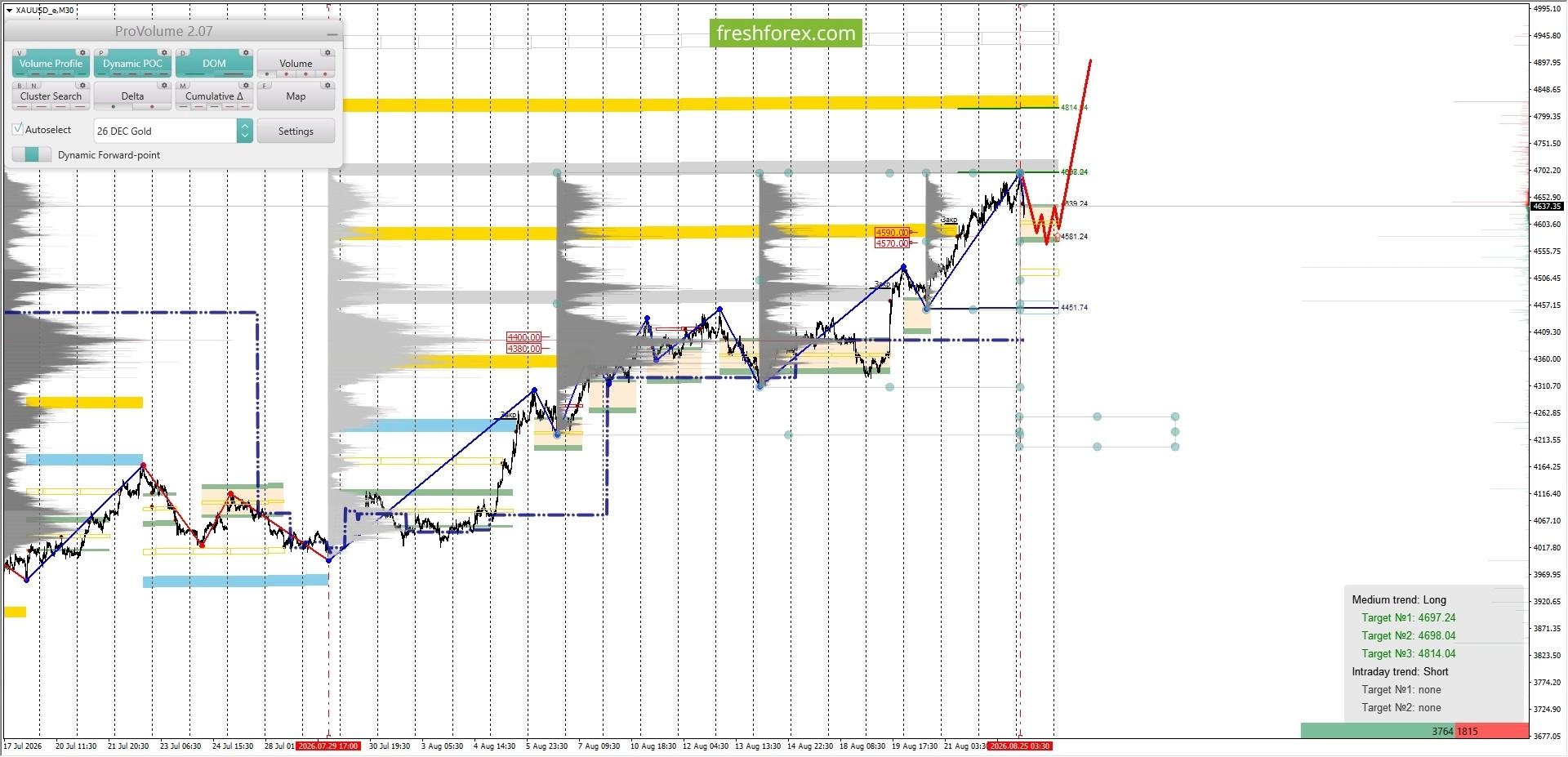 XAU/USD, GOLD