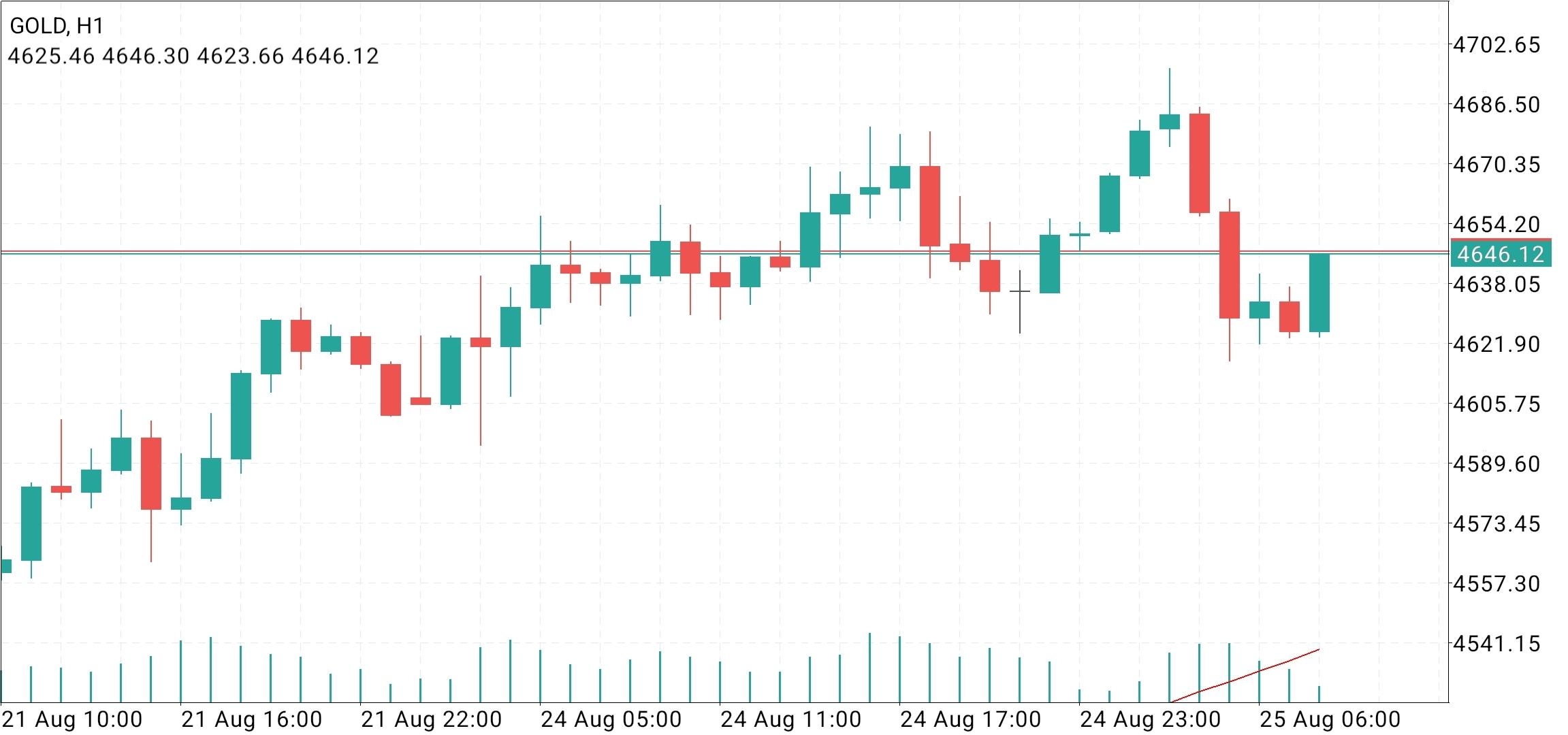 XAU/USD, GOLD