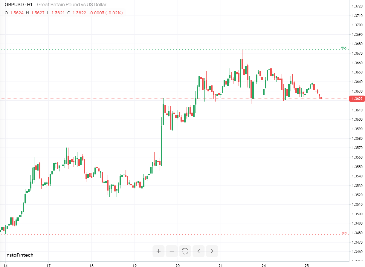 GBP/USD