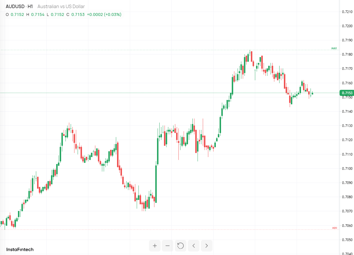 AUD/USD