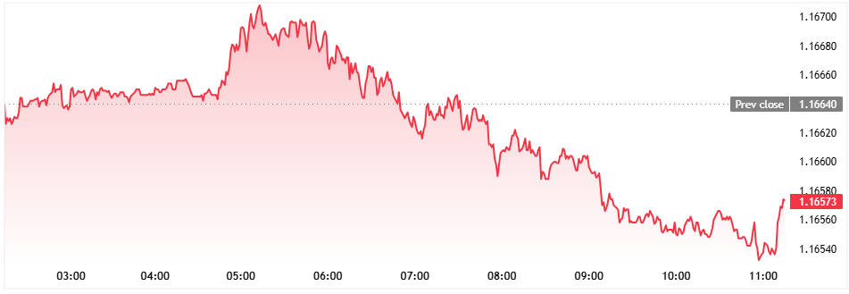EUR/USD
