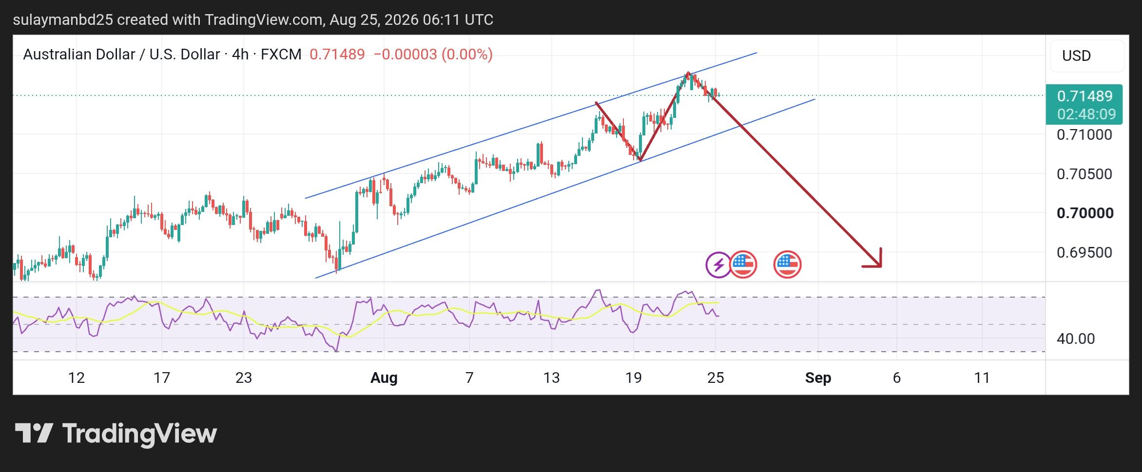 AUD/USD
